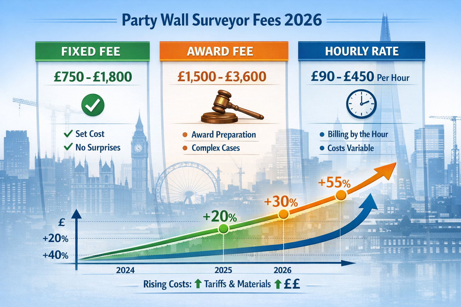 Detailed () infographic showing comparative fee structure breakdown for party wall surveyor services in 2026. Visual