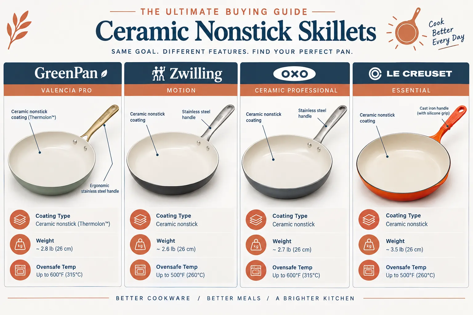 Best Durable Ceramic Cookware Labelled multi-panel comparison guide, landscape 1536x1024, showing four ceramic nonstick skillets side by side (GreenPan Valencia Pro, Zwilling Motion, OXO Ceramic Professional, Le Creuset Essential) each in its own panel with a short panel heading naming the brand and 3 bullet labels reading 'Coating Type', 'Weight', 'Ovensafe Temp', thin callout lines pointing to the pan surface and handle, clean white studio background, navy and terracotta palette, editorial buying-guide aesthetic. What Makes Ceramic Cookware Durable