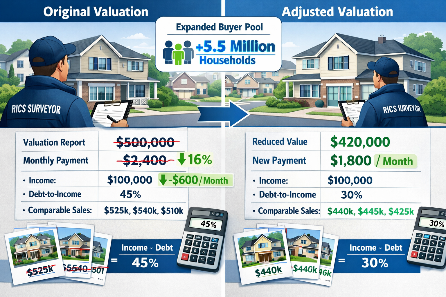 Landscape format (1536x1024) conceptual illustration showing property valuation adjustment process with RICS surveyor conducting exterior as