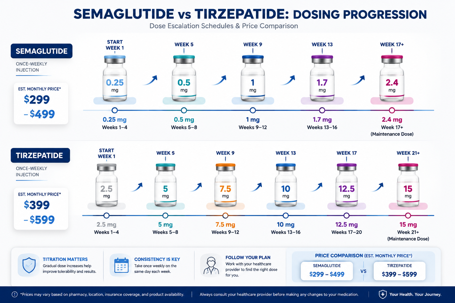 How to dose semaglutide vs Dosing Tirzepatide