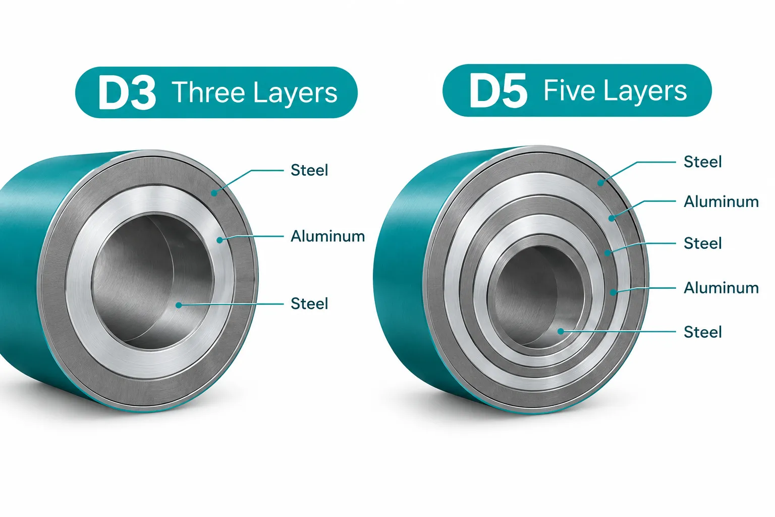 Labelled cutaway diagram, landscape 1536x1024, showing two cross section circles side by side: left panel titled 'D3 Three Layers' with callout lines naming steel, aluminum, steel from outside to inside; right panel titled 'D5 Five Layers' with callout lines naming steel, aluminum, steel, aluminum, steel. Clean white background, teal and steel grey palette, editorial infographic style, sharp small labels, no pricing or numbers grid. What's the Difference Between All Clad D3 and D5?