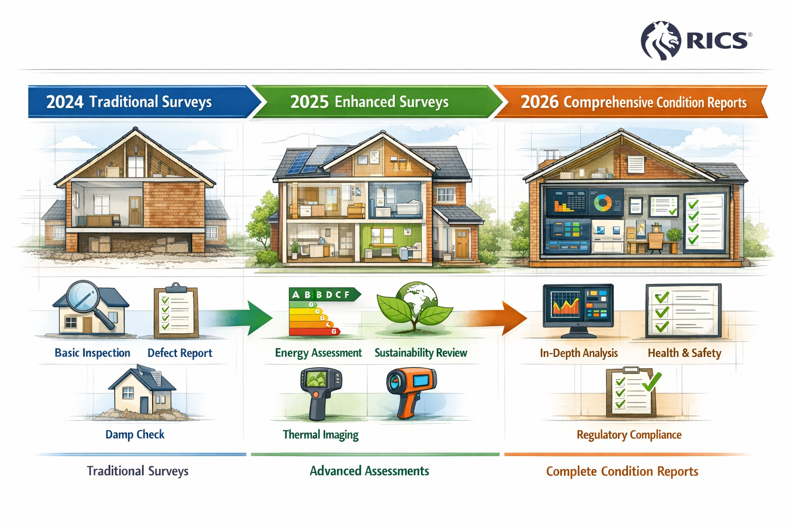 () detailed infographic illustration showing the evolution timeline of RICS building survey standards from 2024 to 2026,