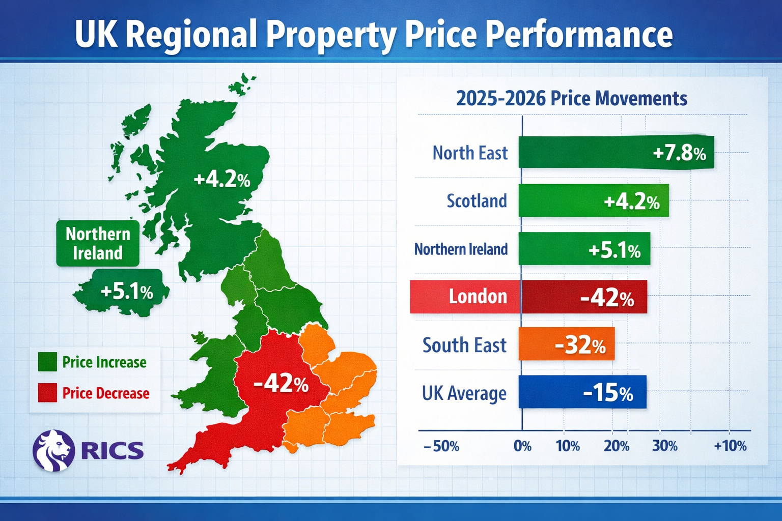 () detailed infographic showing UK regional property price performance map with color-coded regions: North East in deep