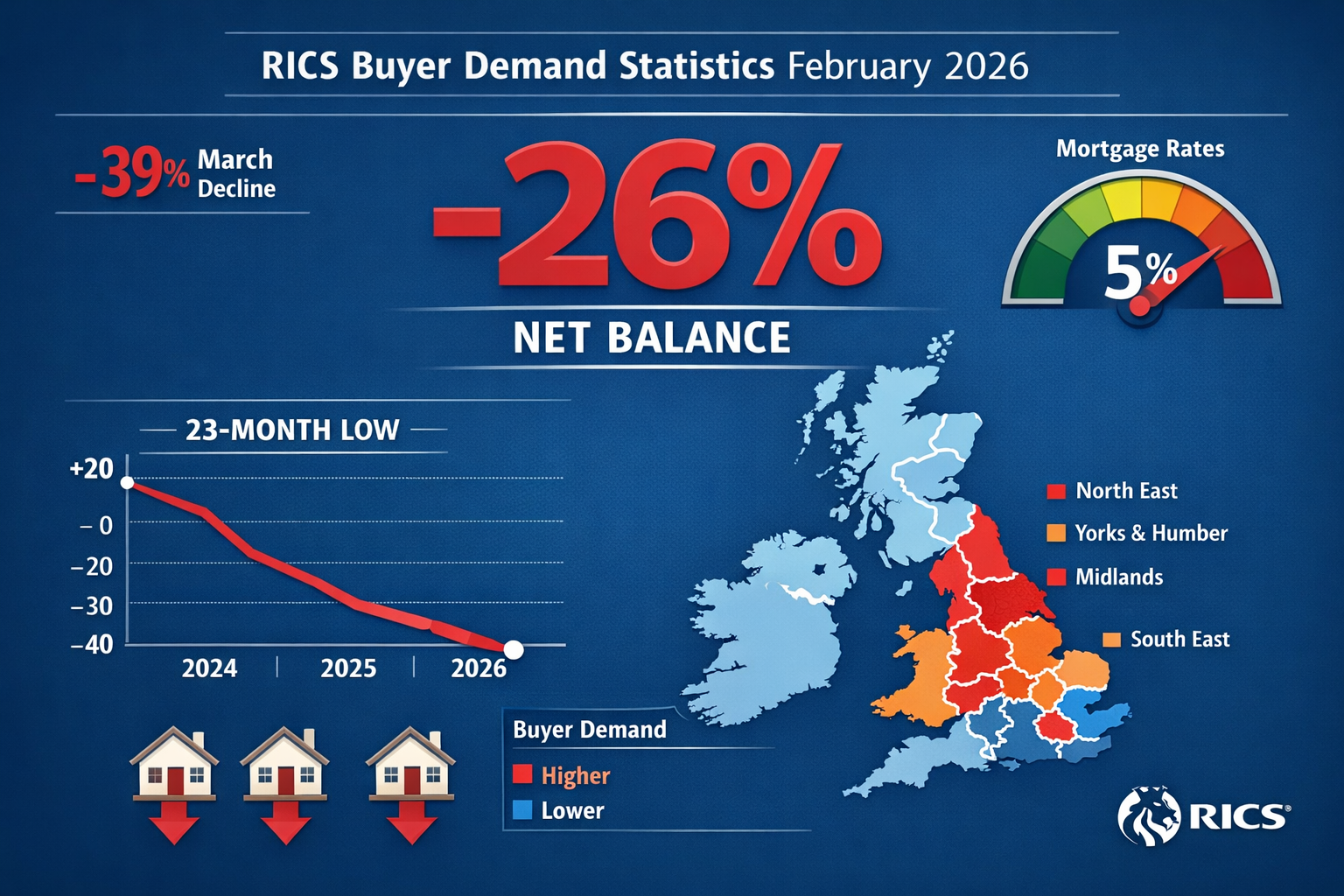 () detailed infographic showing RICS February 2026 buyer demand statistics with prominent -26% net balance figure in large
