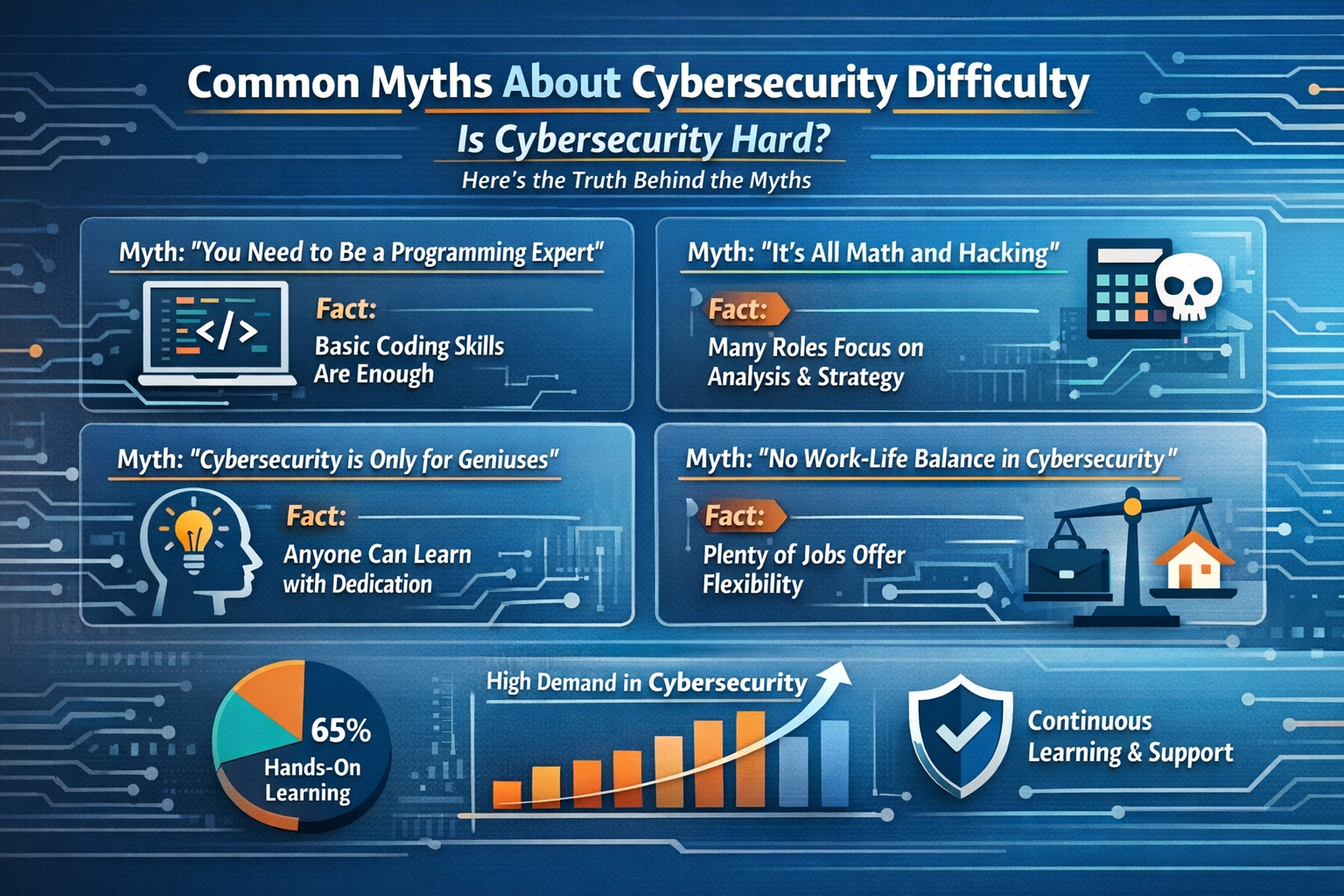 Professional landscape infographic (1536x1024) for article "Is Cybersecurity Hard? Here's What Beginners Actually Face", section: "Common My