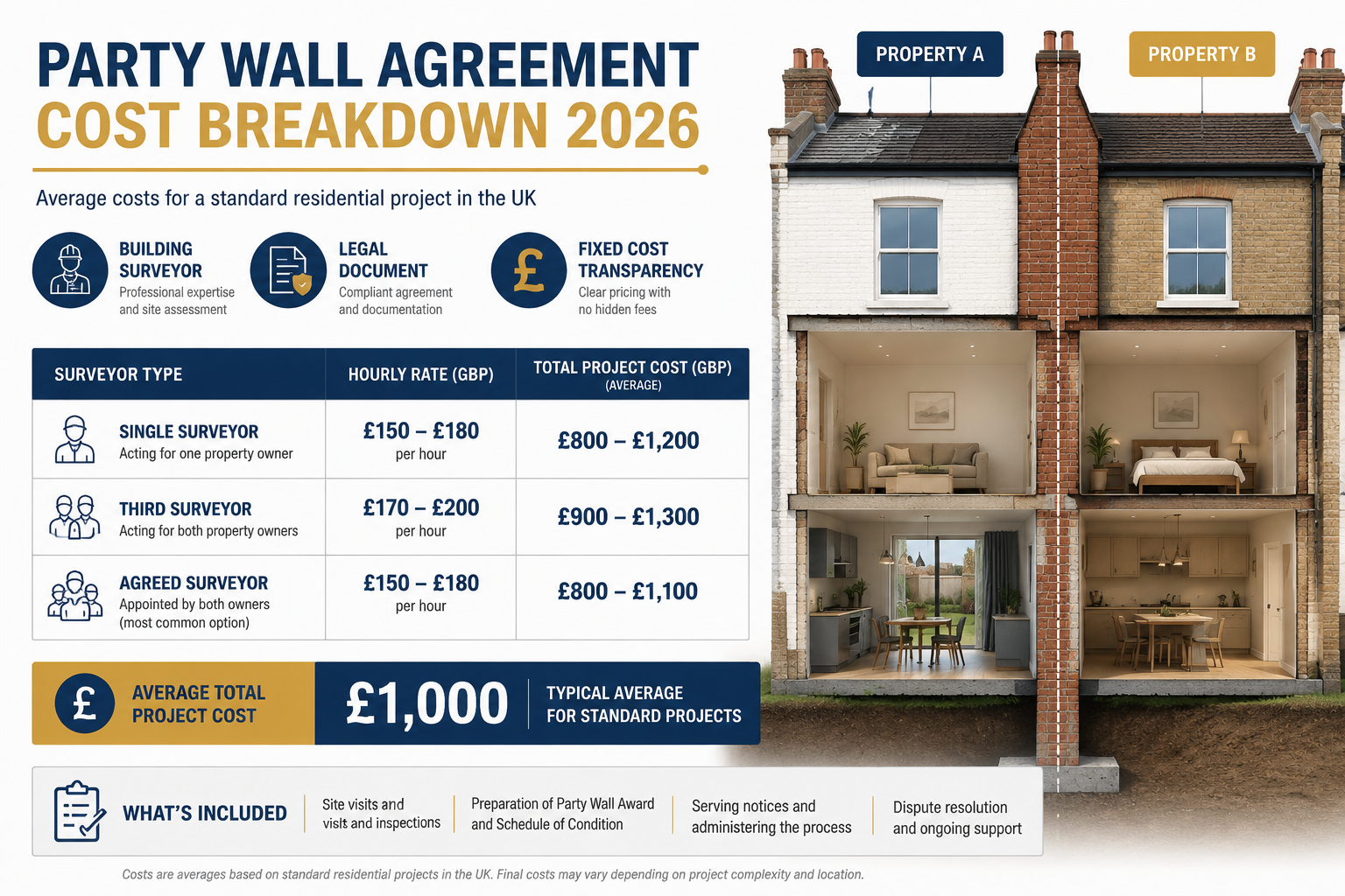 Detailed () infographic-style image showing a party wall agreement cost breakdown chart for 2026. Features a structured fee