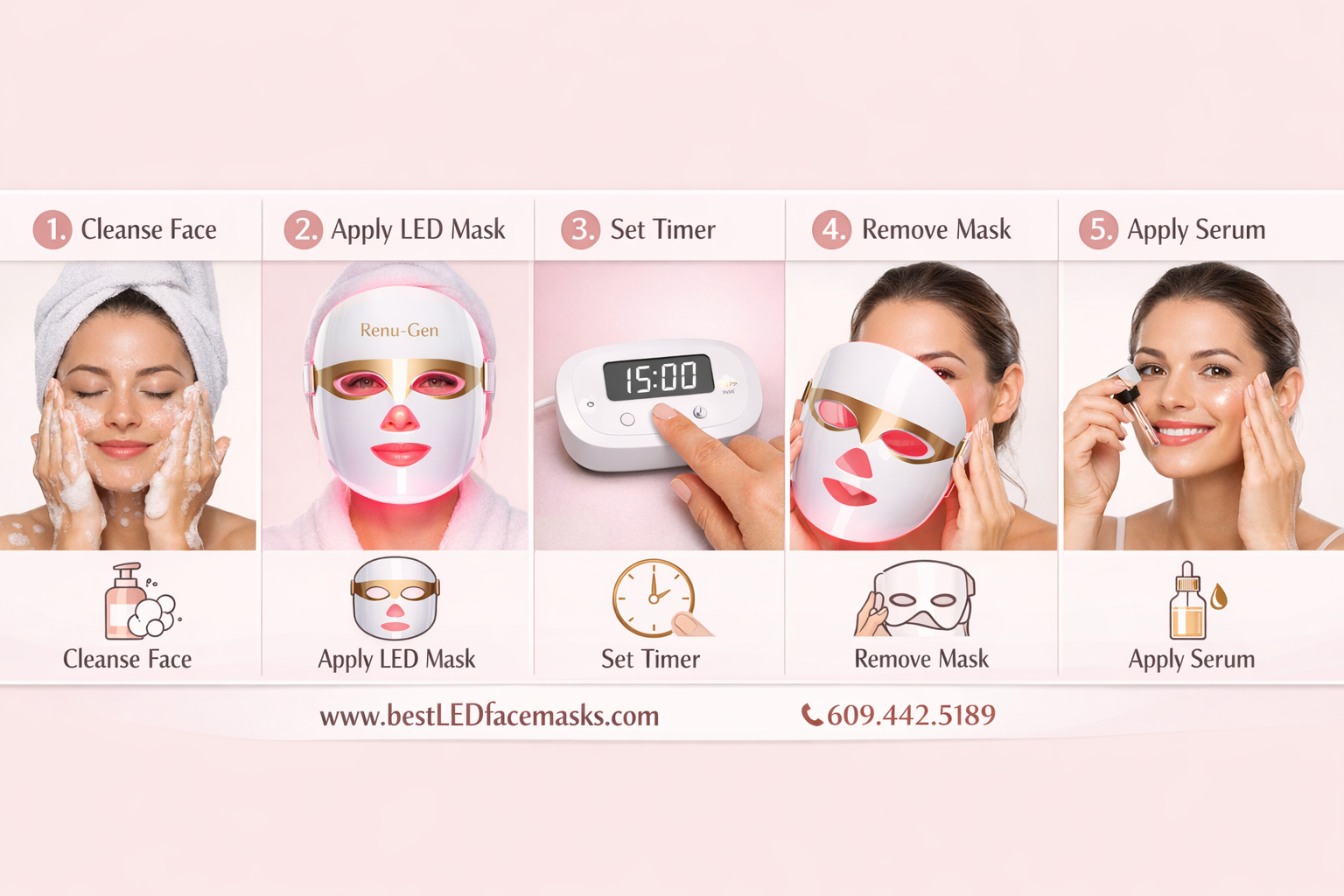 () showing a step-by-step skincare routine visual guide with five numbered panels: cleansing face, applying LED mask,