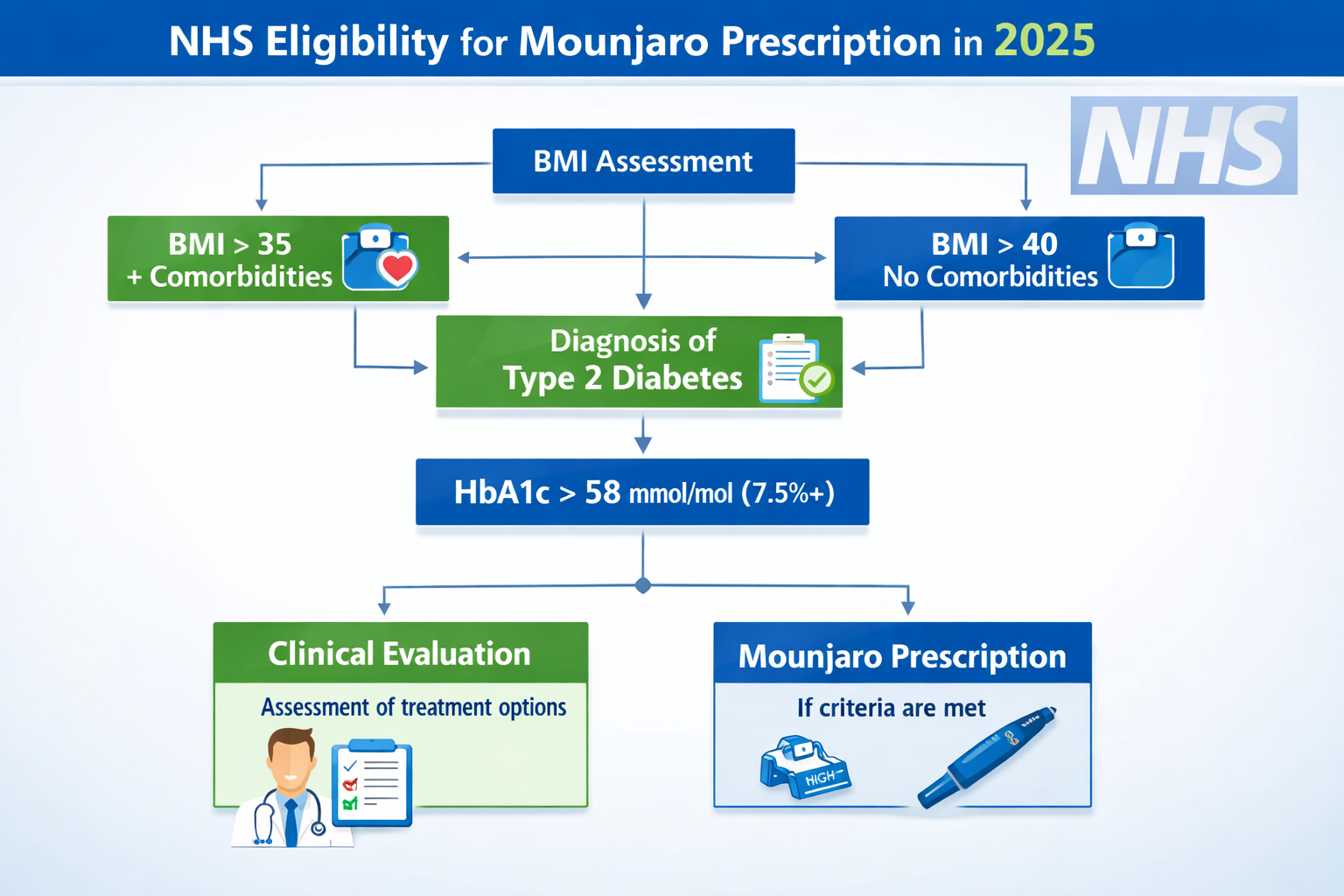 Mounjaro on the NHS: Current Position & Criteria