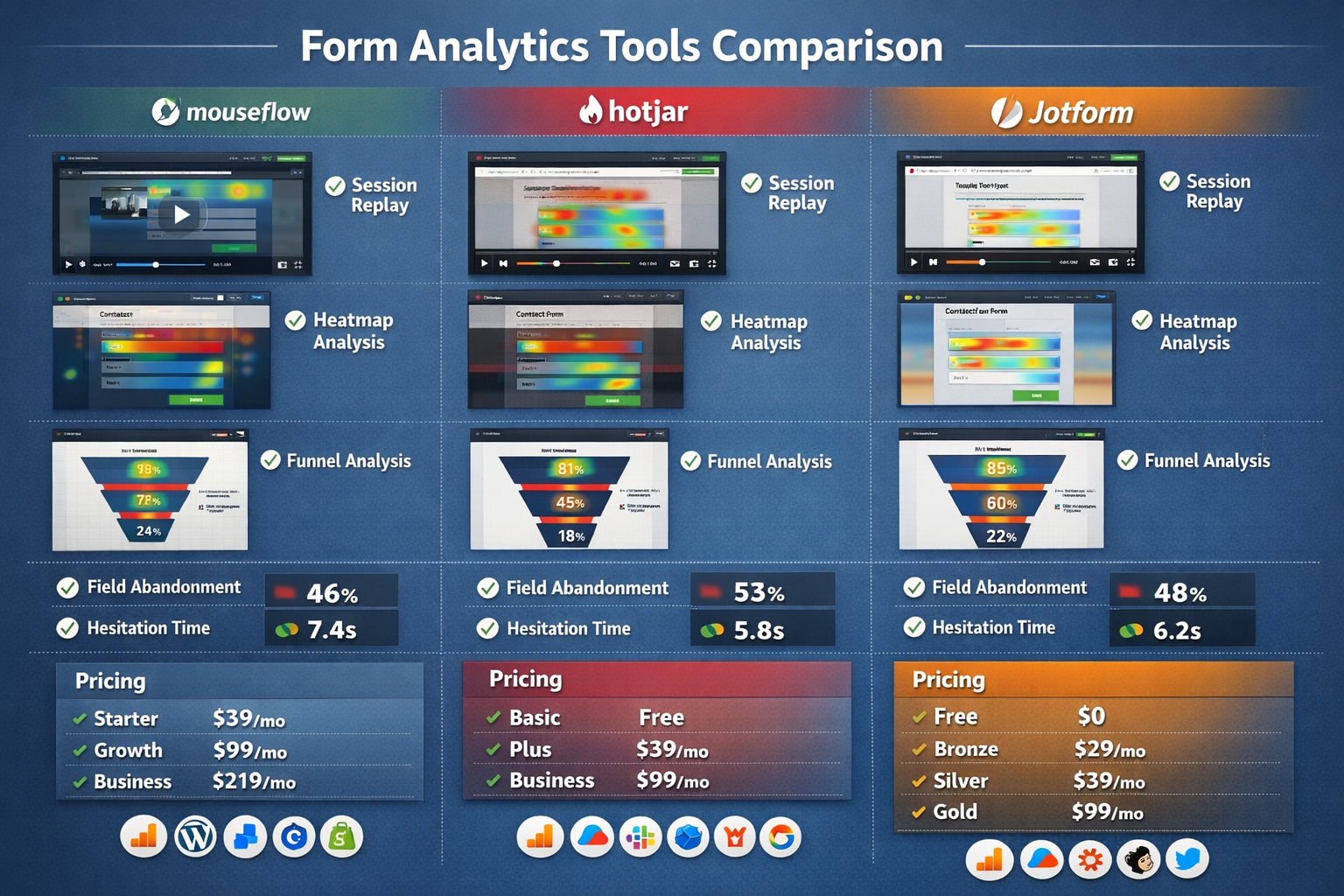 Landscape format (1536x1024) detailed comparison infographic displaying multiple form analytics tools side by side, showing screenshots of a