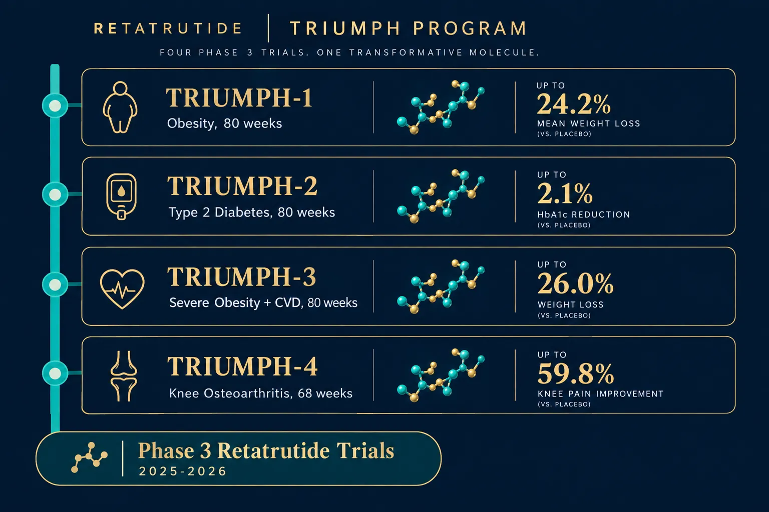 The TRIUMPH Phase 3 Program and What It Tells Researchers