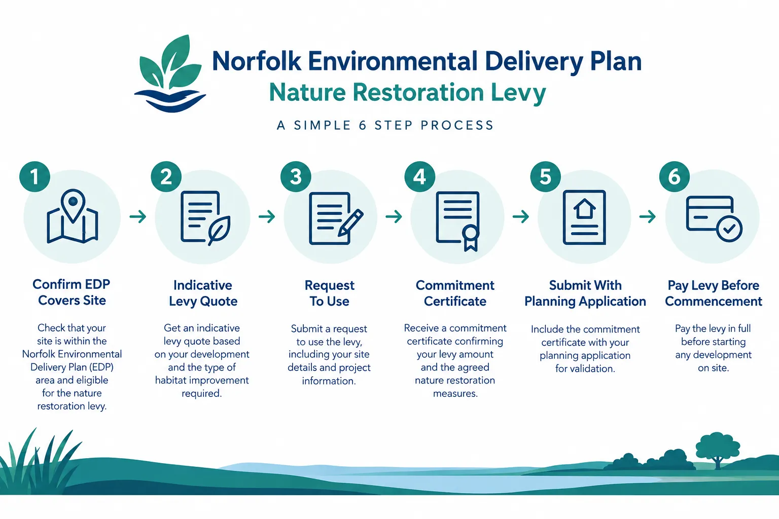 What Is the Norfolk Environmental Delivery Plan Nature Restoration Levy?