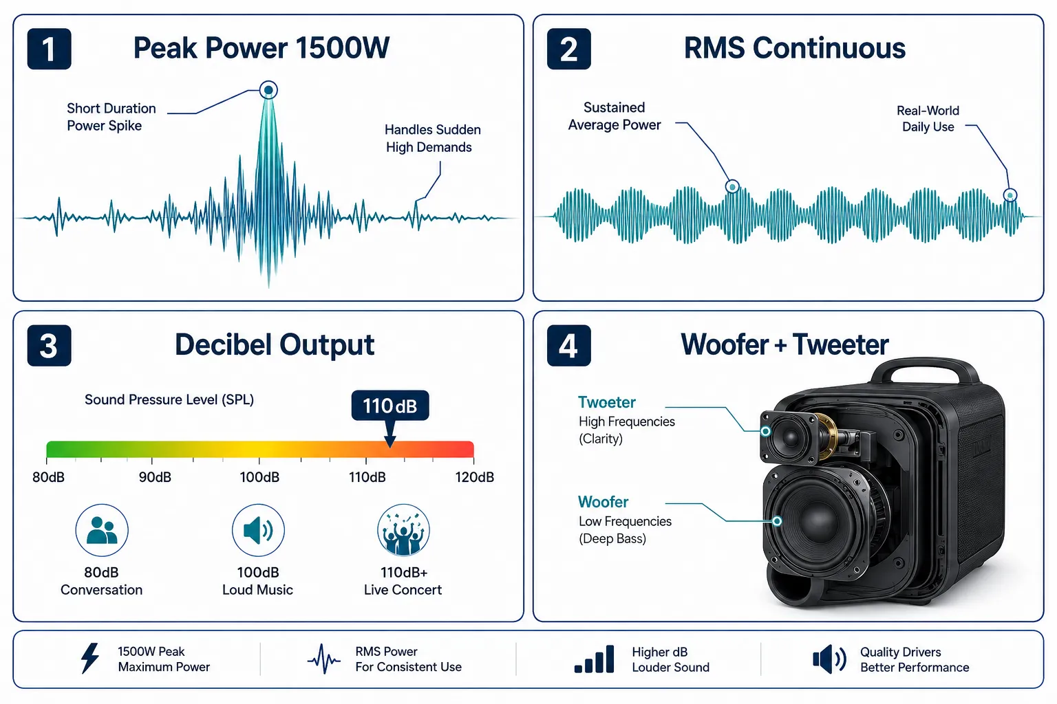 Use these terms in the prompts for images. [A Woman] [A Man] [A Girl] [A Boy] Annotated four-panel infographic (1536x1024) explaining what 1500W means on a Bluetooth speaker: Panel 1 labeled 'Peak Power 1500W' showing waveform spike graphic; Panel 2 labeled 'RMS Continuous' showing steady lower waveform; Panel 3 labeled 'Decibel Output' with a sound pressure level scale bar from 80dB to 120dB with callout arrow at 110dB; Panel 4 labeled 'Woofer + Tweeter' showing speaker cross-section diagram. Thin callout lines, navy and teal palette, clean white background, editorial infographic polish, all labels 1-6 words, inside 5% safe margins. What Does 1500 Watts Mean on a Bluetooth Speaker
