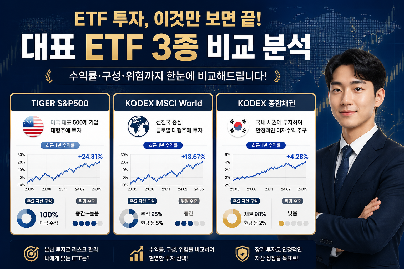 () featuring three ETF product cards arranged horizontally: 'TIGER S&P500', 'KODEX MSCI World', 'KODEX 종합채권' with Korean