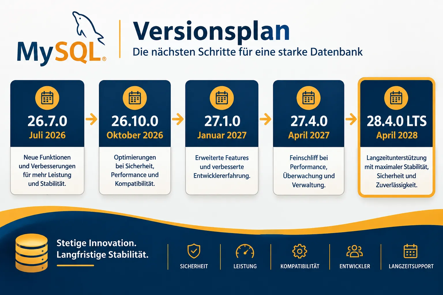 Für wen ist MySQL 26.10 relevant?