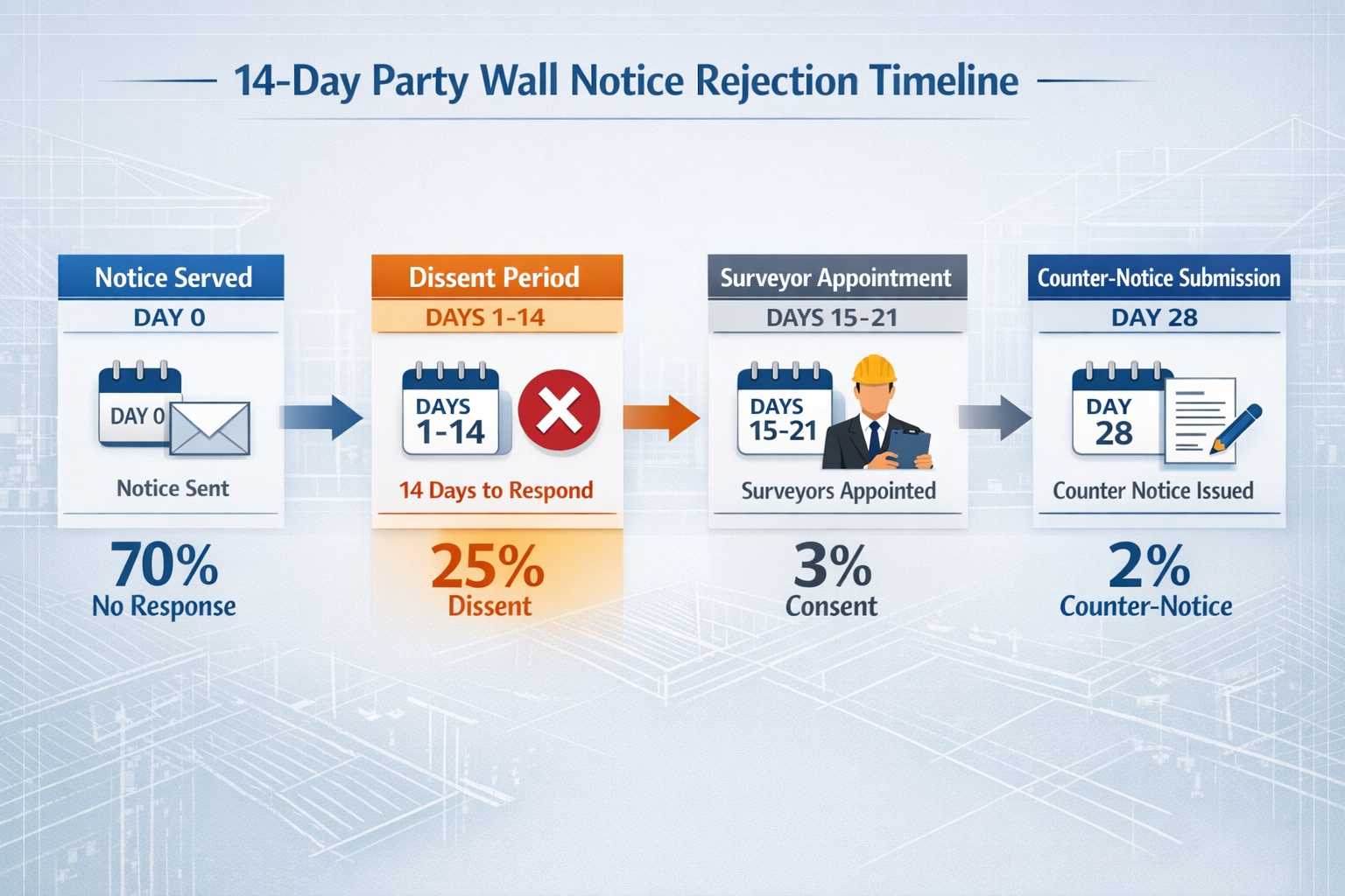 Detailed () editorial illustration showing the 14-day timeline flowchart for party wall notice rejection process. Visual