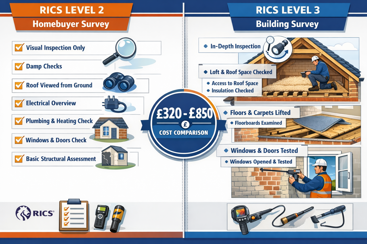 () detailed infographic showing RICS Level 2 versus Level 3 survey comparison chart with side-by-side visual breakdown. Left