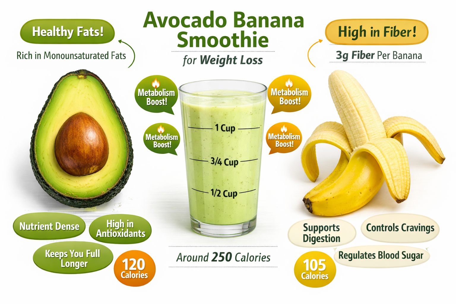 Detailed infographic showing weight loss benefits of avocado banana smoothie ingredients with split-screen layout. Left side displays cross-