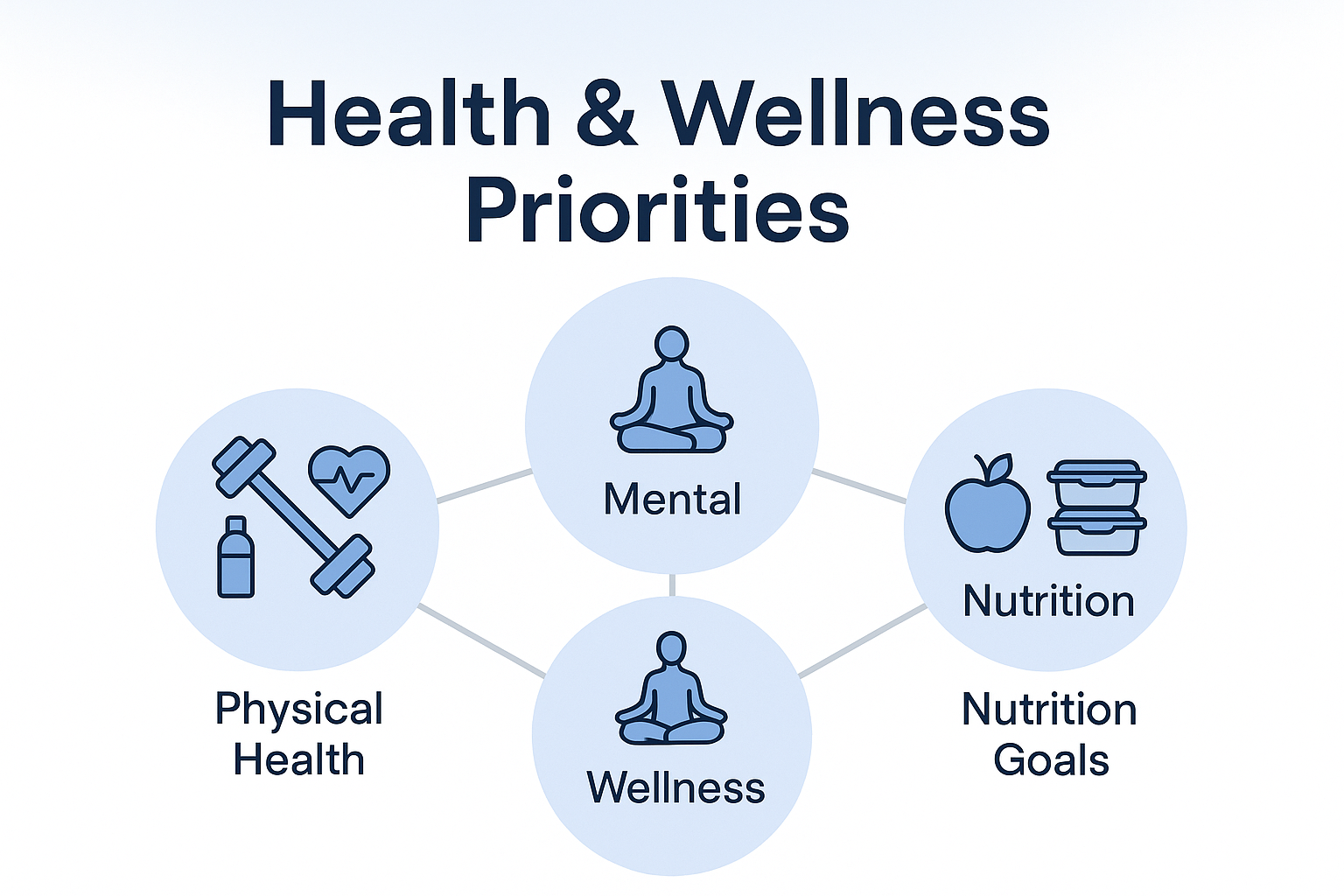 Professional landscape infographic (1536x1024) for section "Health and Wellness Priority Lists". Type: Wellness Dashboard. Clean white backg