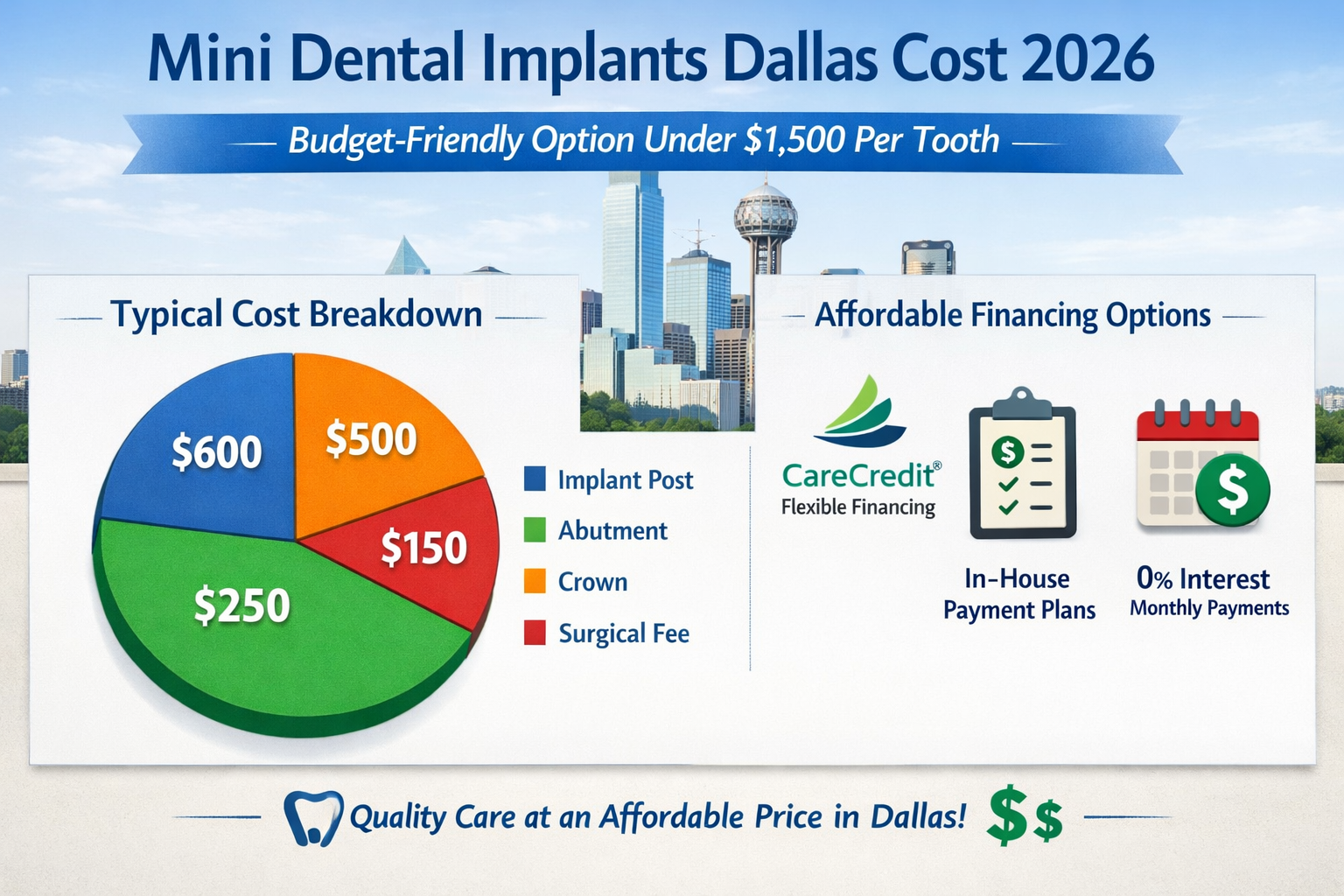 () infographic-style image detailing the cost breakdown and financing options for mini dental implants in Dallas. Feature a