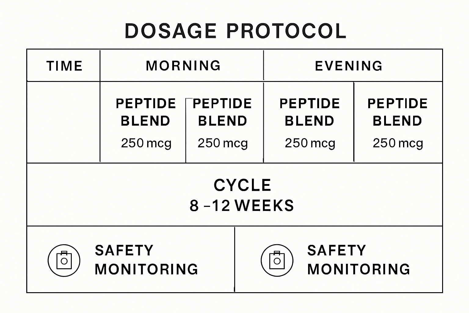 Detailed dosage protocol chart displaying timeline grid with morning and evening administration schedules, peptide blend concentration measu