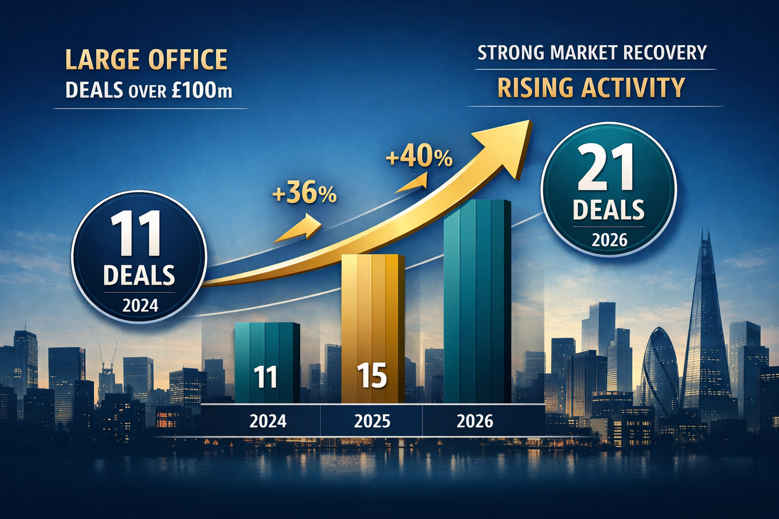 () infographic-style visualization displaying upward trending graph showing office transaction volumes from 2024 to 2026,