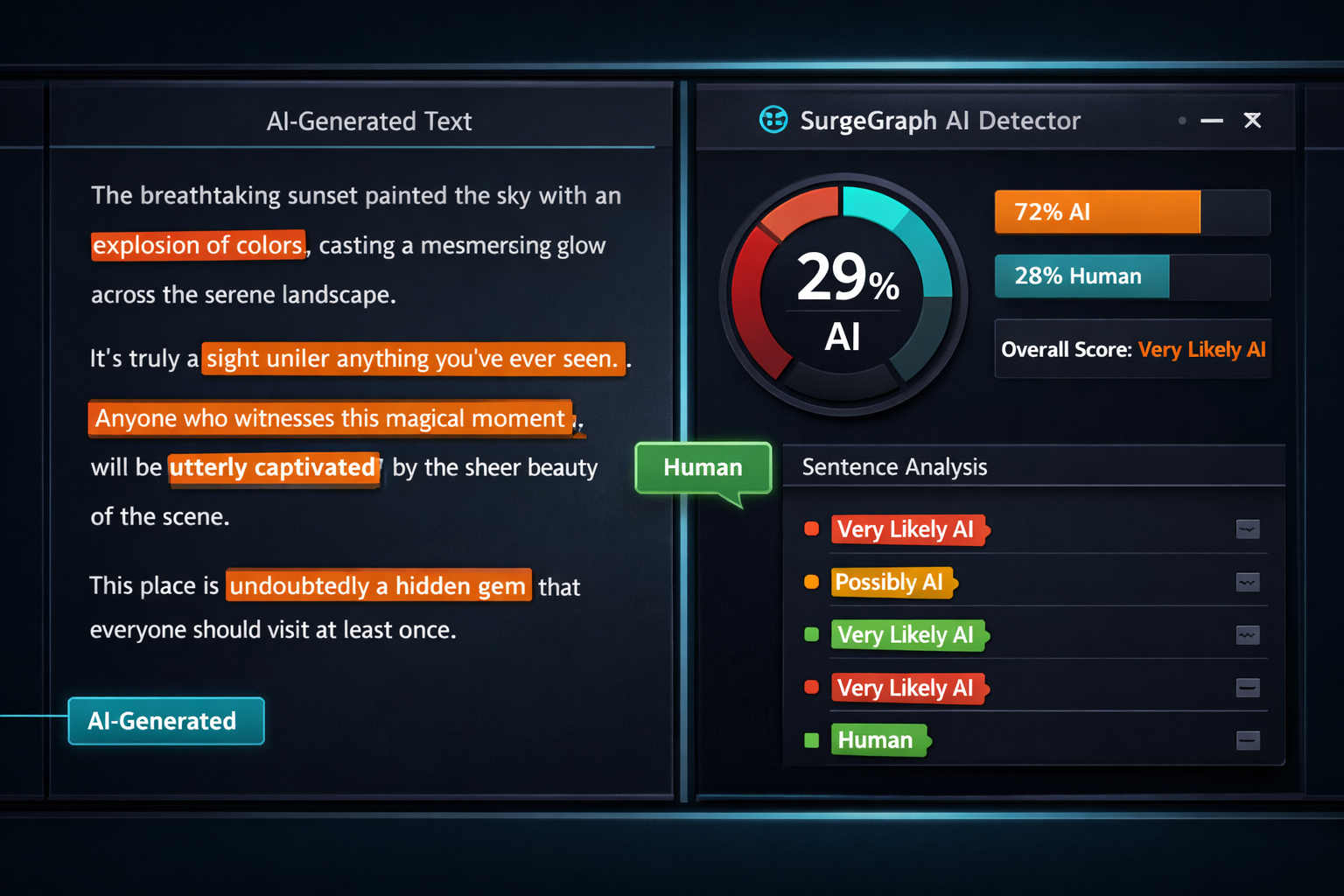 Digital illustration, graphic design style, Landscape format (1536x1024) detailed technical diagram showing a split-screen interface: left side displays raw AI-generated text with highlighted suspicious sentence patterns in orange, right side shows SurgeGraph AI Detector analysis panel with percentage scores, sentence-level tagging indicators, and a circular accuracy gauge at 29%. Clean dark UI with teal accent colors, data visualization elements, floating labels reading 'Human' and 'AI-Generated', professional software screenshot aesthetic.