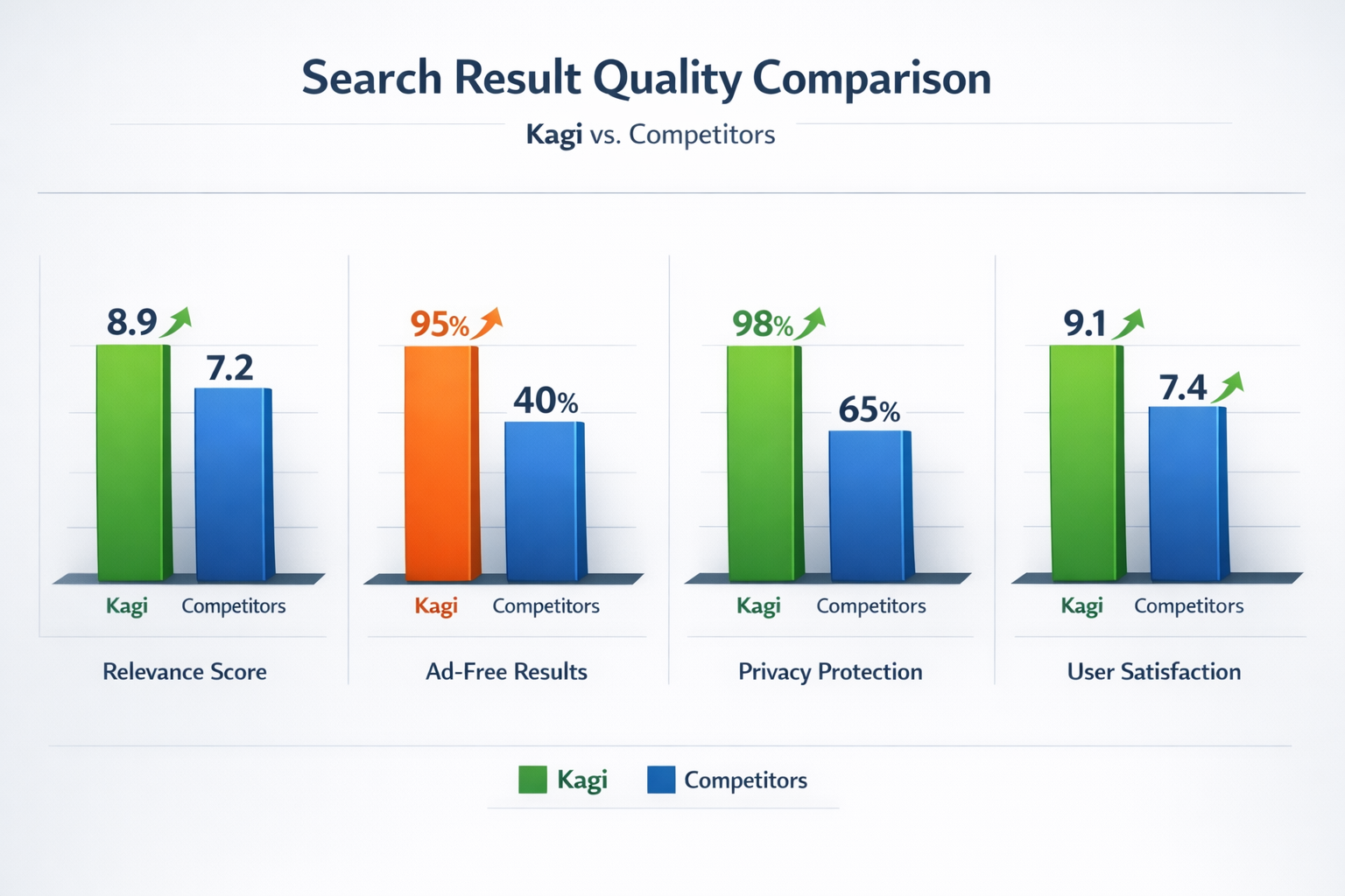 Visual comparison chart showing search result quality metrics between Kagi and competitors, featuring bar graphs for relevance scores, ad-fr