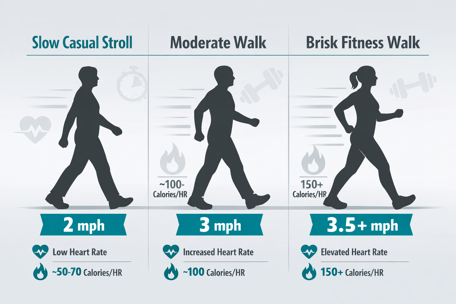 () editorial illustration showing a side-by-side visual comparison of three walking paces: slow casual stroll, moderate