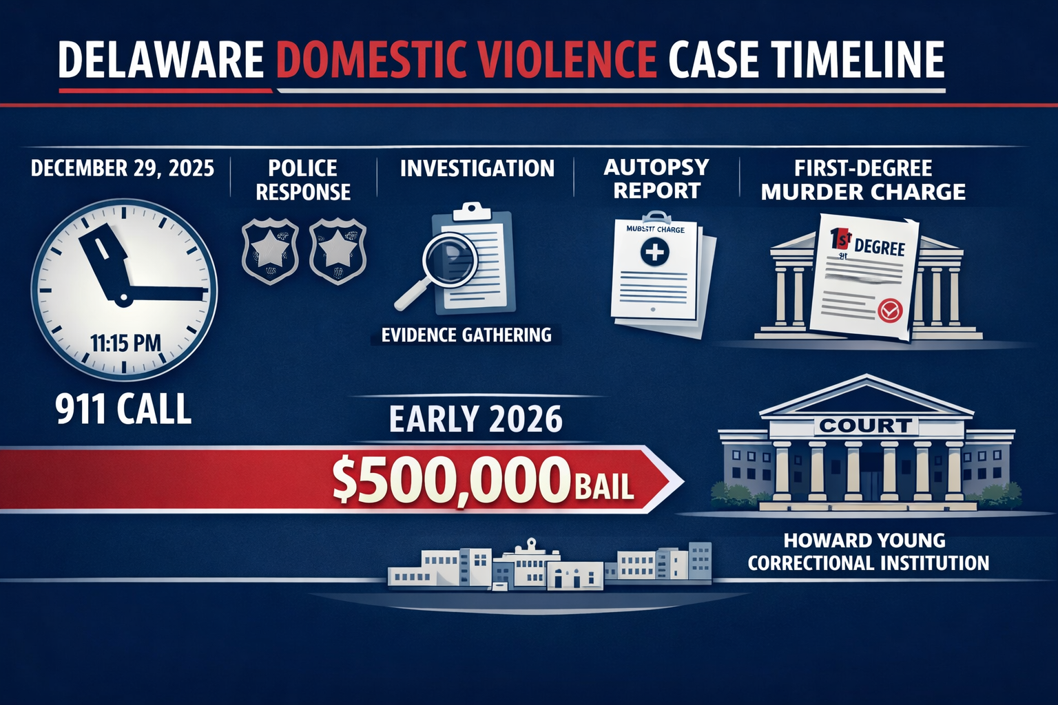 Landscape format (1536x1024) detailed infographic showing Delaware domestic violence case timeline from December 29, 2025 through 2026 arrai
