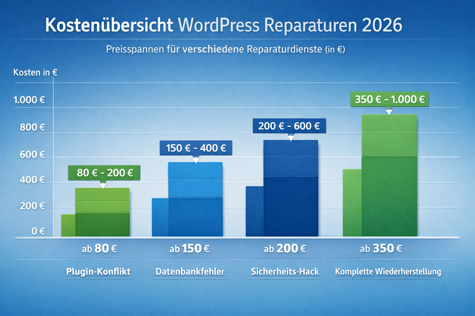 () detailed cost breakdown visualization for WordPress repair services in Germany 2026. Bar chart showing price ranges in