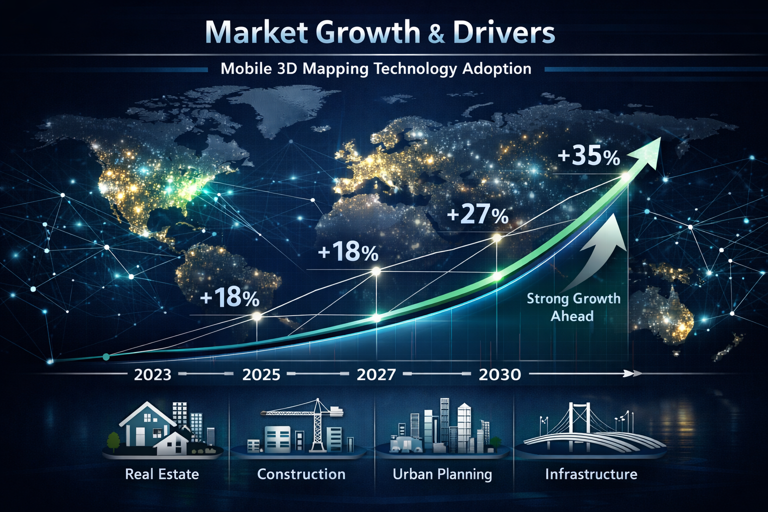 Market Growth and Drivers section dynamic infographic featuring a world map with glowing data points representing mobile 3D mapping technolo