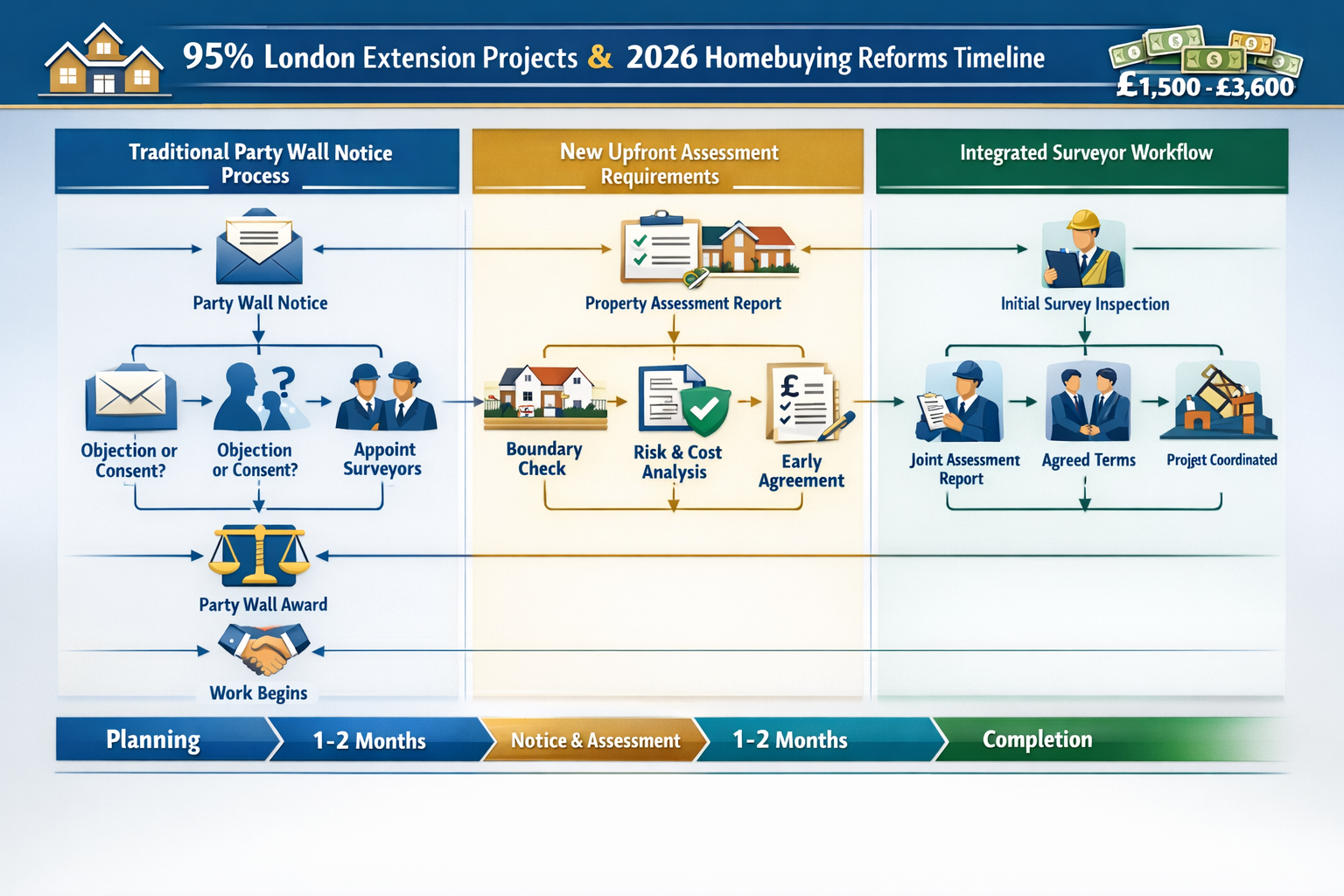Detailed landscape format (1536x1024) infographic illustration showing the Party Wall Act 1996 framework integrated with 2026 homebuying ref
