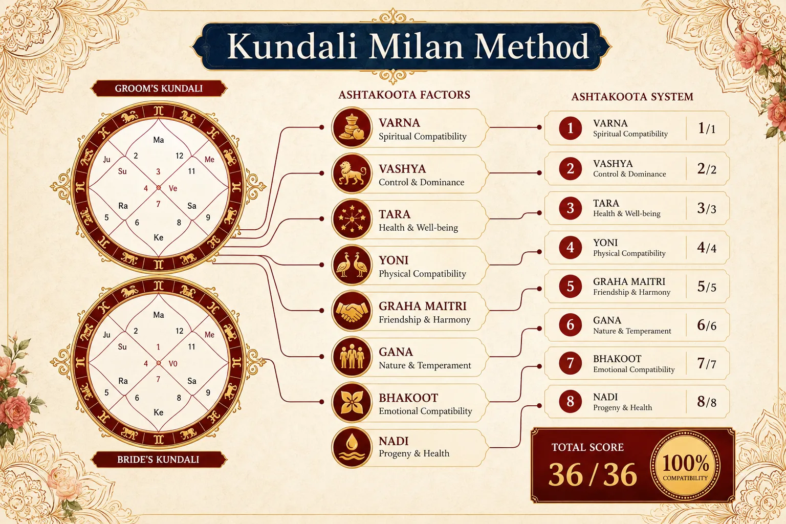 3. Looking at Nadi Dosha Without Checking the Full Picture