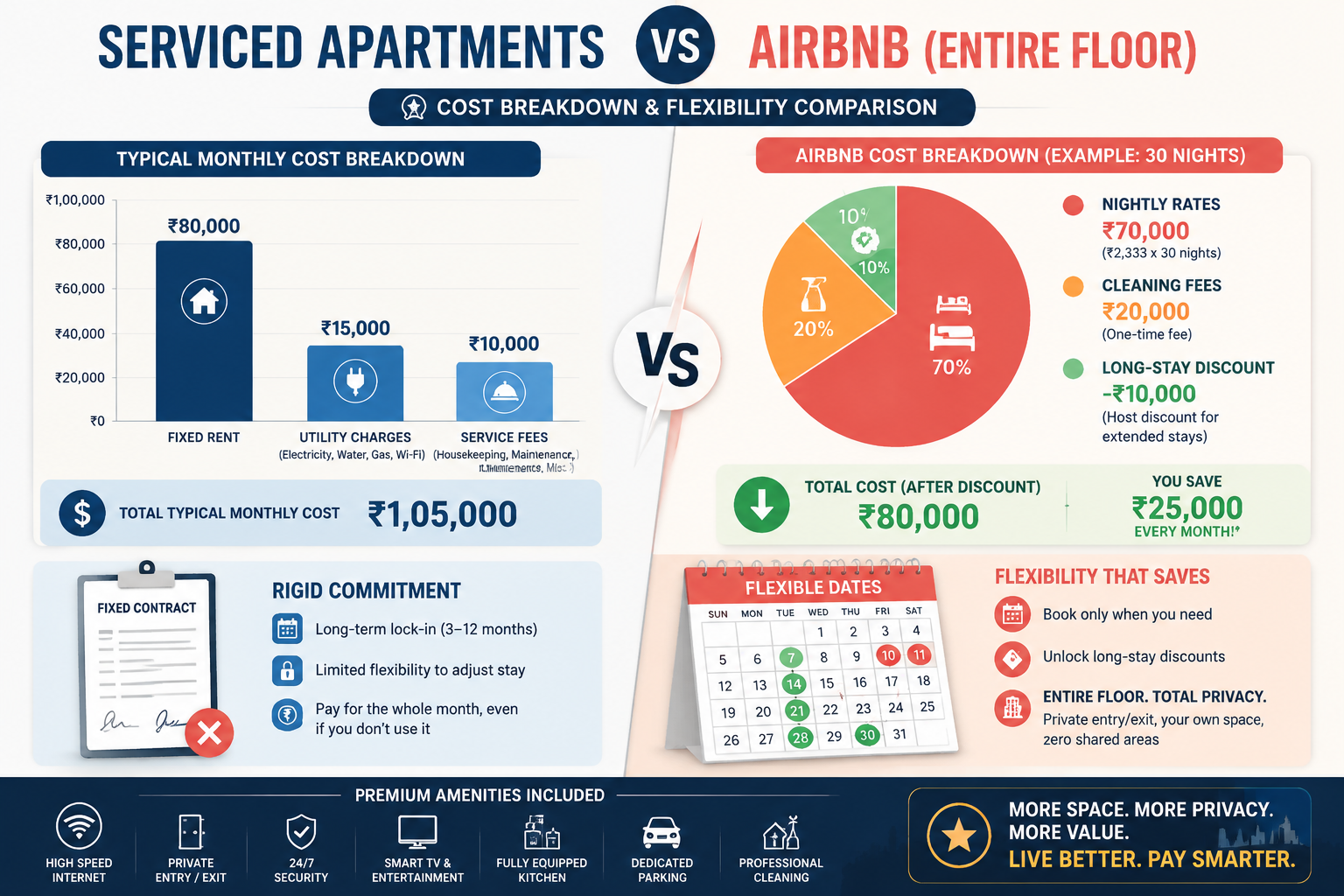 The Value Proposition: Cost-Effectiveness and Long-Term Value in Airbnb vs. Serviced Apartments in Gurgaon