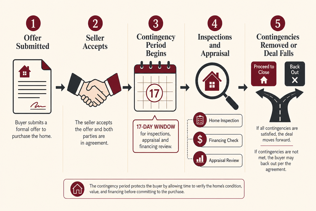 What Happens with a Financing Contingency?