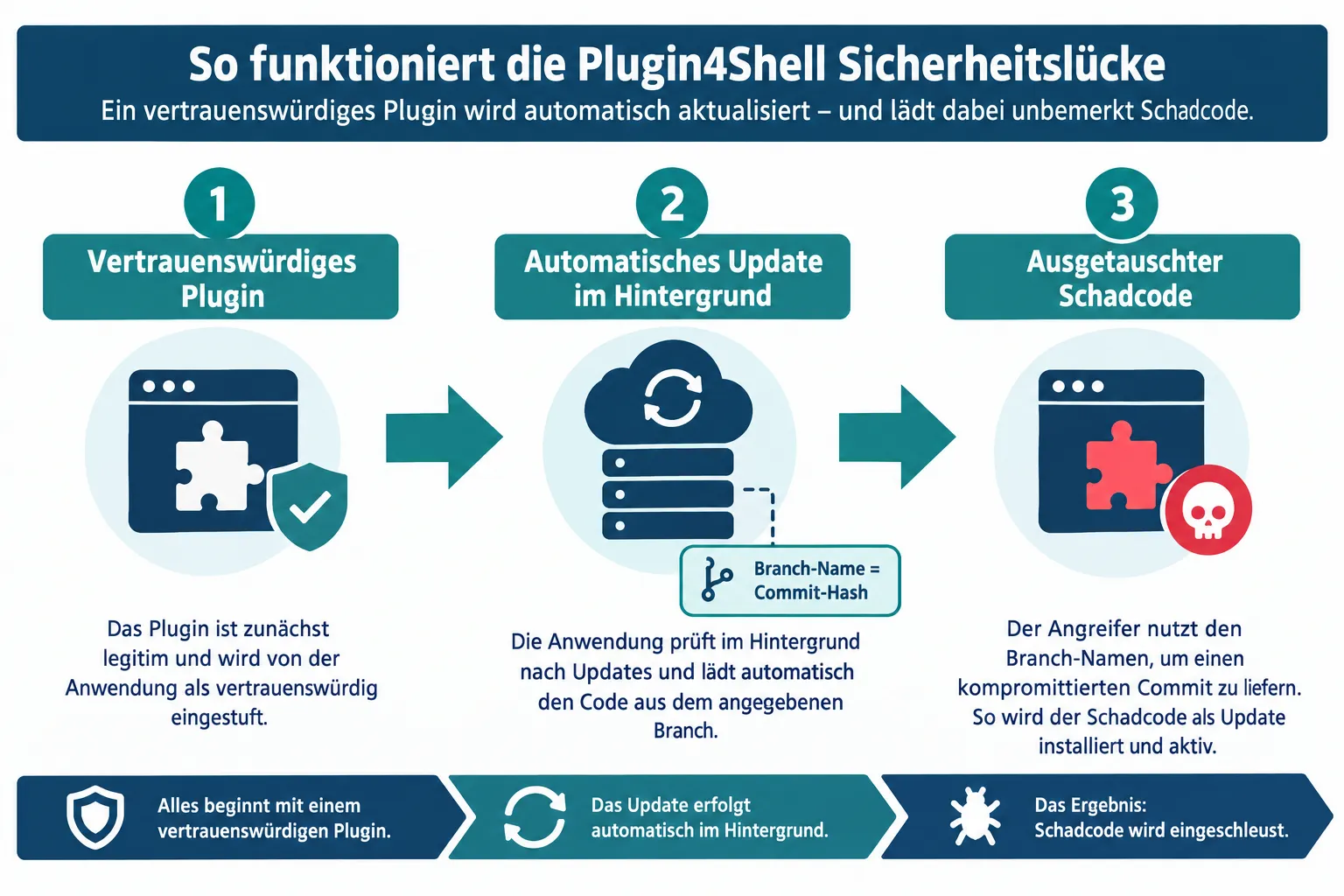 What is the Plugin4Shell vulnerability?