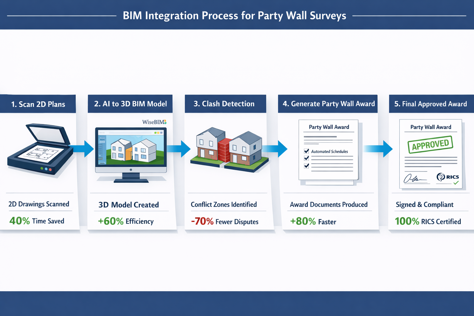 () technical workflow diagram illustration showing step-by-step BIM integration process for party wall surveys. Visual
