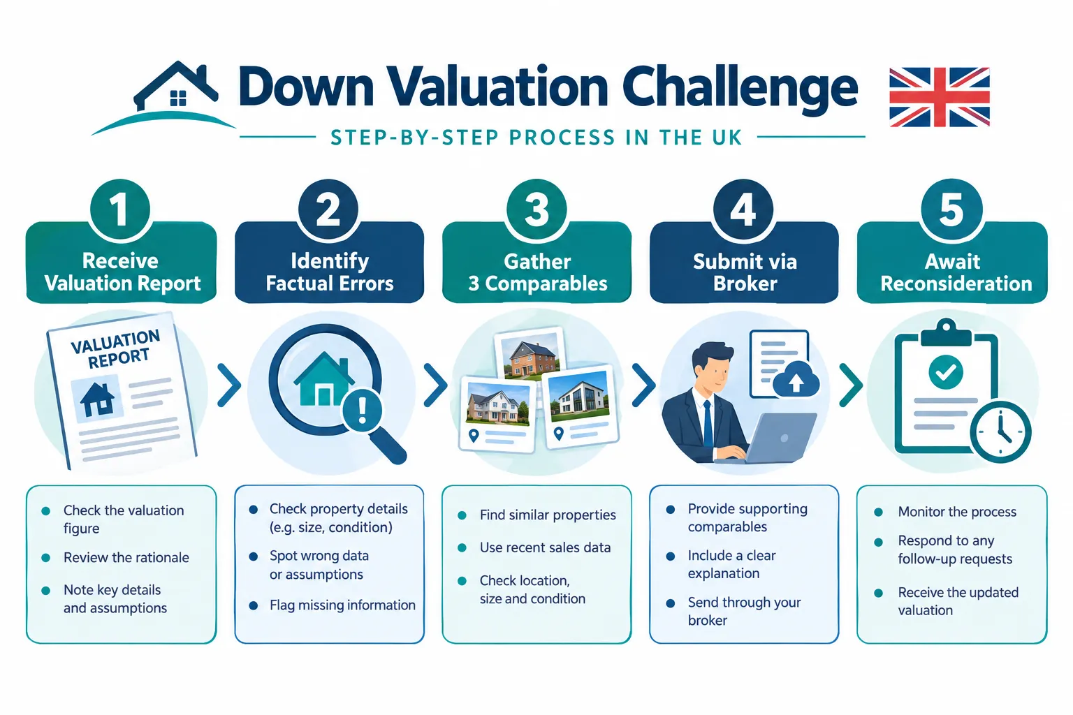 What a Down Valuation Actually Means for Your Mortgage
