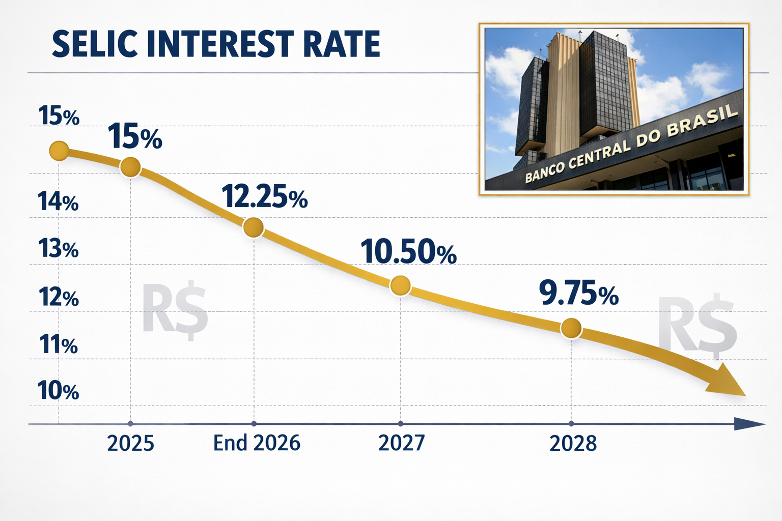 () editorial infographic illustration showing a downward-sloping Selic interest rate curve from 15% in 2025 descending to
