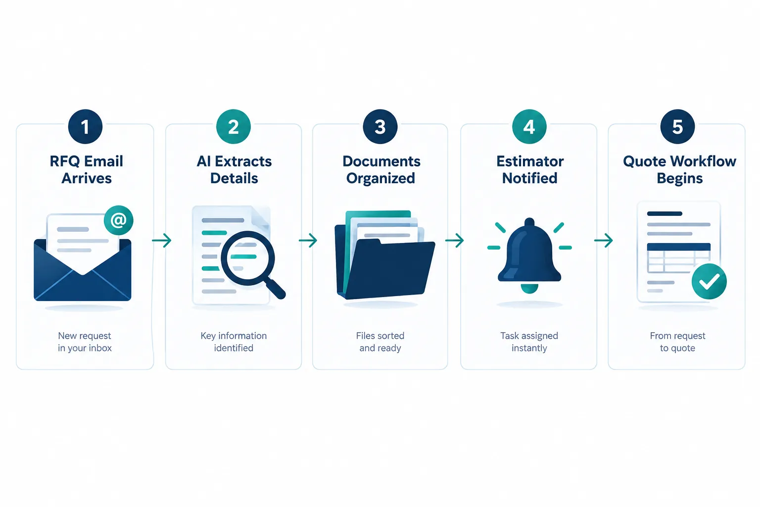 Click to regenerate this image Workflow #1: RFQ Intake and Quote Preparation