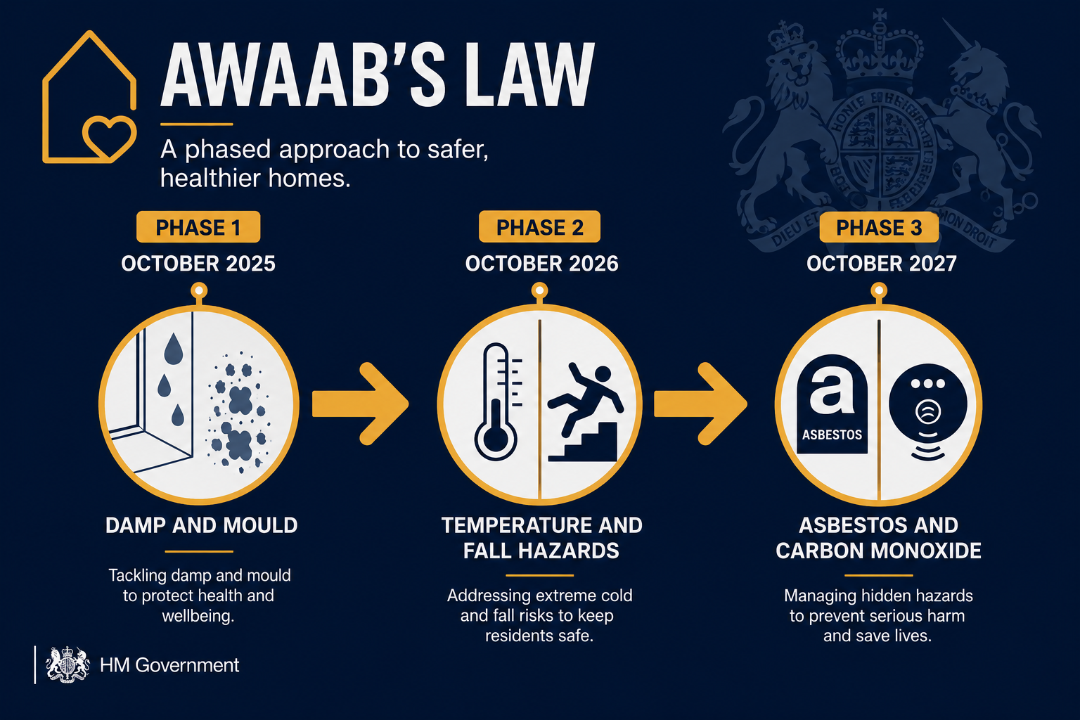 Infographic-style illustration showing a vertical timeline of Awaab's Law phases: Phase 1 (October 2025) showing damp and