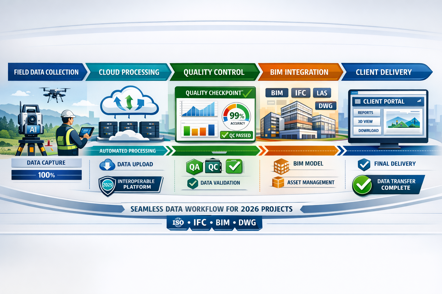 Detailed landscape format (1536x1024) conceptual illustration showing future-proofed surveying workflow from data capture to client delivery