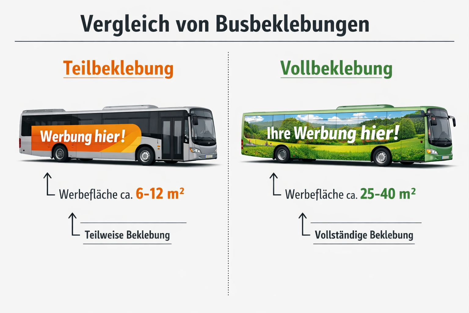 () infographic-style illustration showing side-by-side comparison of different Busbeklebung formats: Teilbeklebung (partial