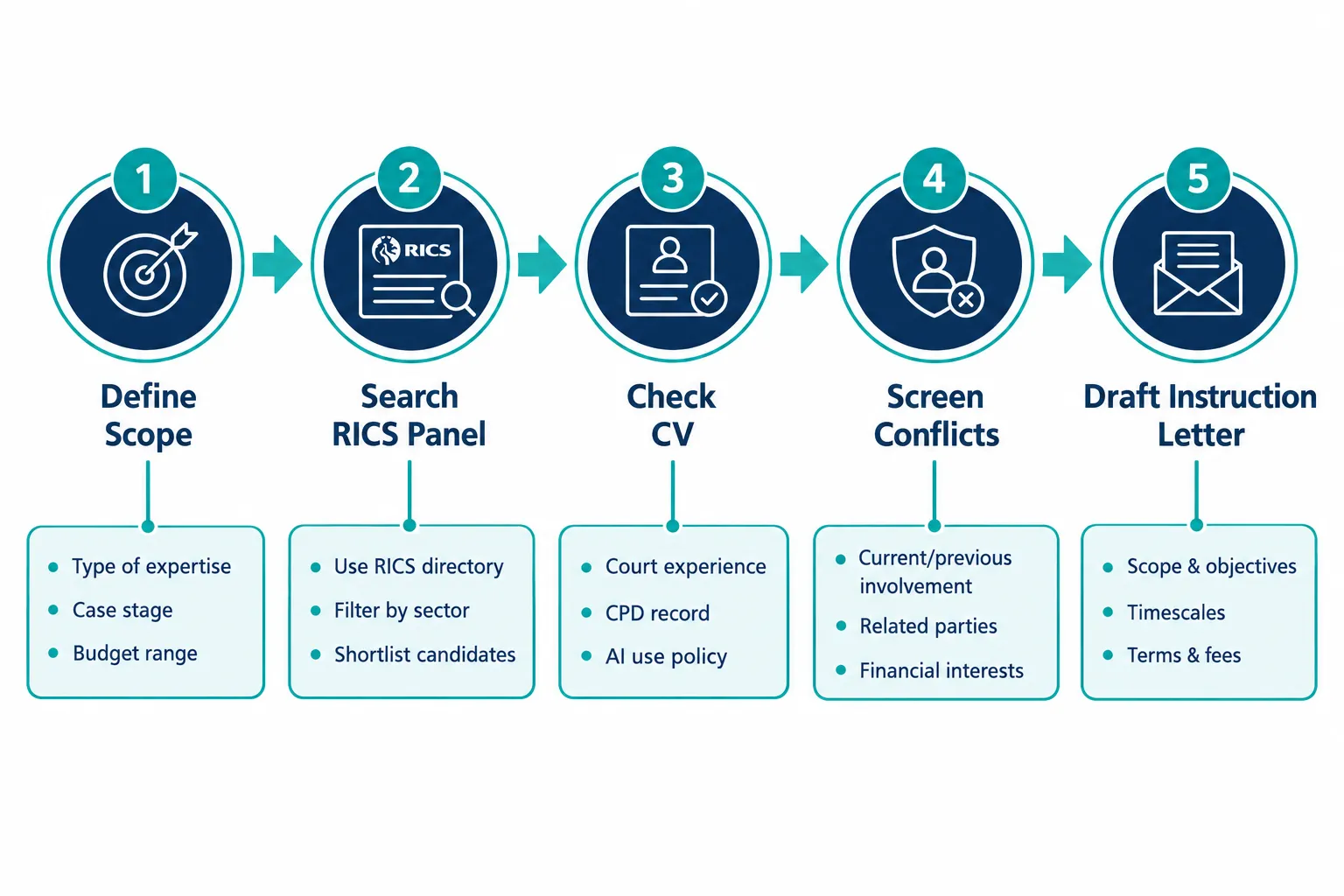 Why the RICS Accredited Panel Is Your Starting Point