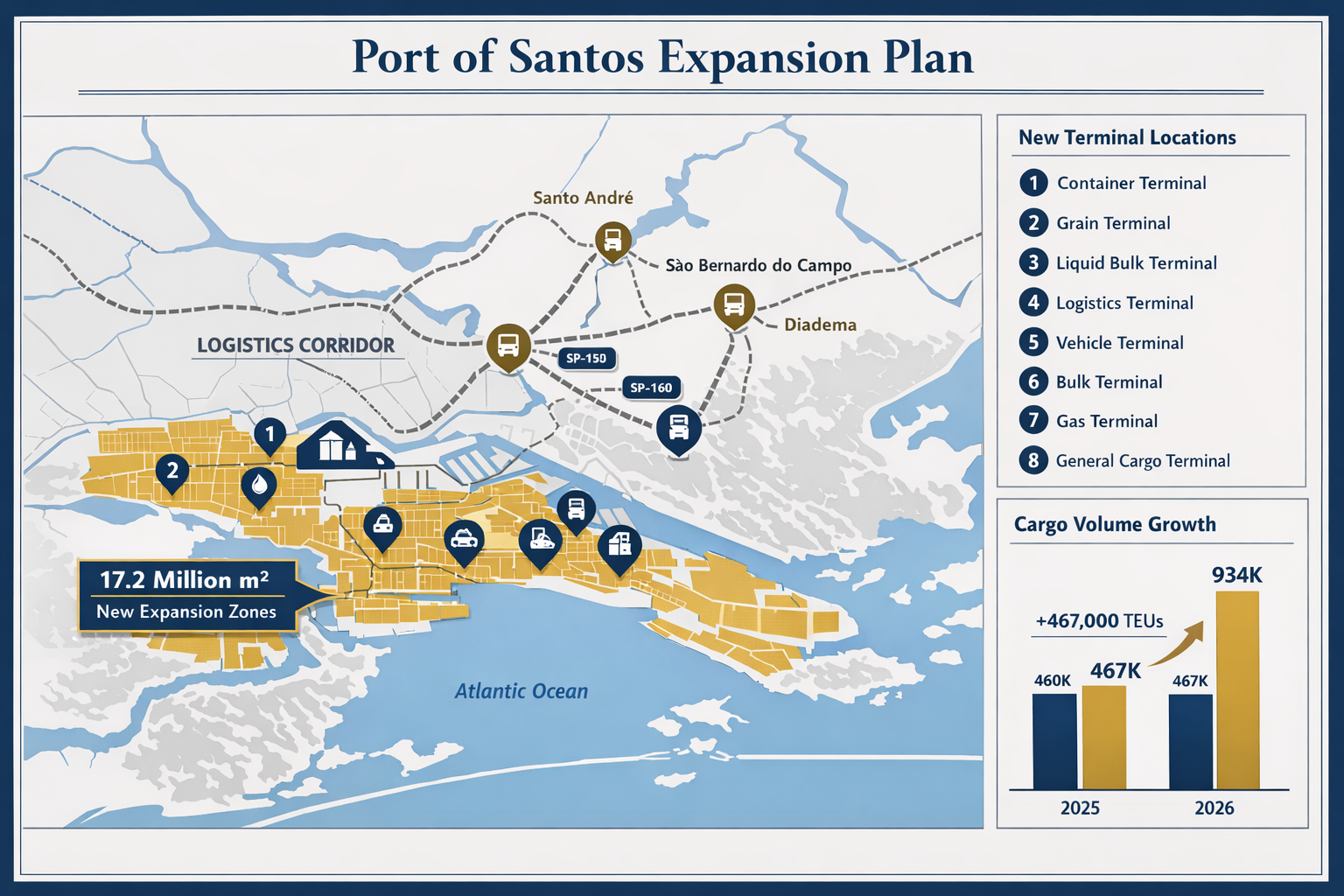 Detailed infographic-style illustration showing Port of Santos expansion map with 17.2 million square meter authorization