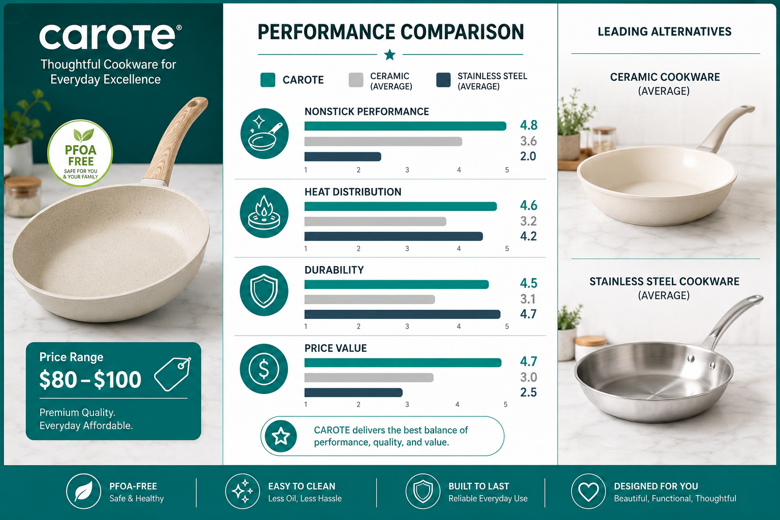 Landscape format (1536x1024) split-panel infographic comparing Carote cookware versus ceramic and stainless steel alternatives. Left panel shows Carote pan with PFOA-free badge and price tag around $80-$100. Center panel shows a performance rating bar chart with categories: nonstick performance, heat distribution, durability, price value. Right panel shows competitor brand pans. Clean data visualization style, teal and white color palette, modern sans-serif typography, professional infographic aesthetic.