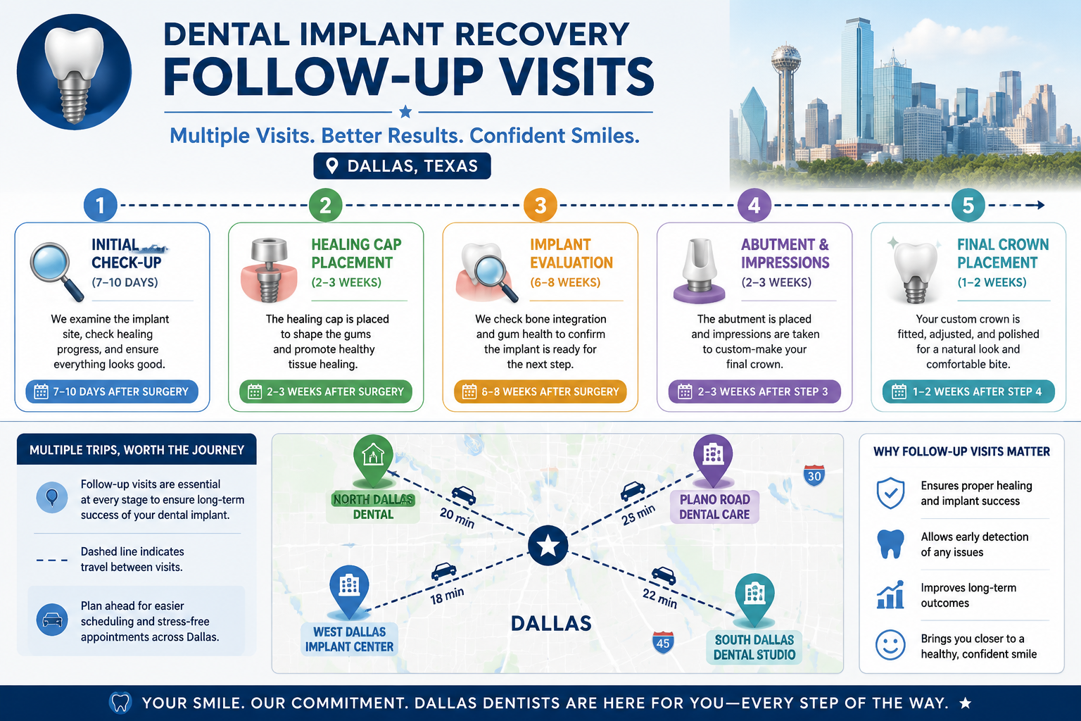 A clear, infographic-style image in () focusing on 'follow-up visits' for dental implant recovery in Dallas. This image