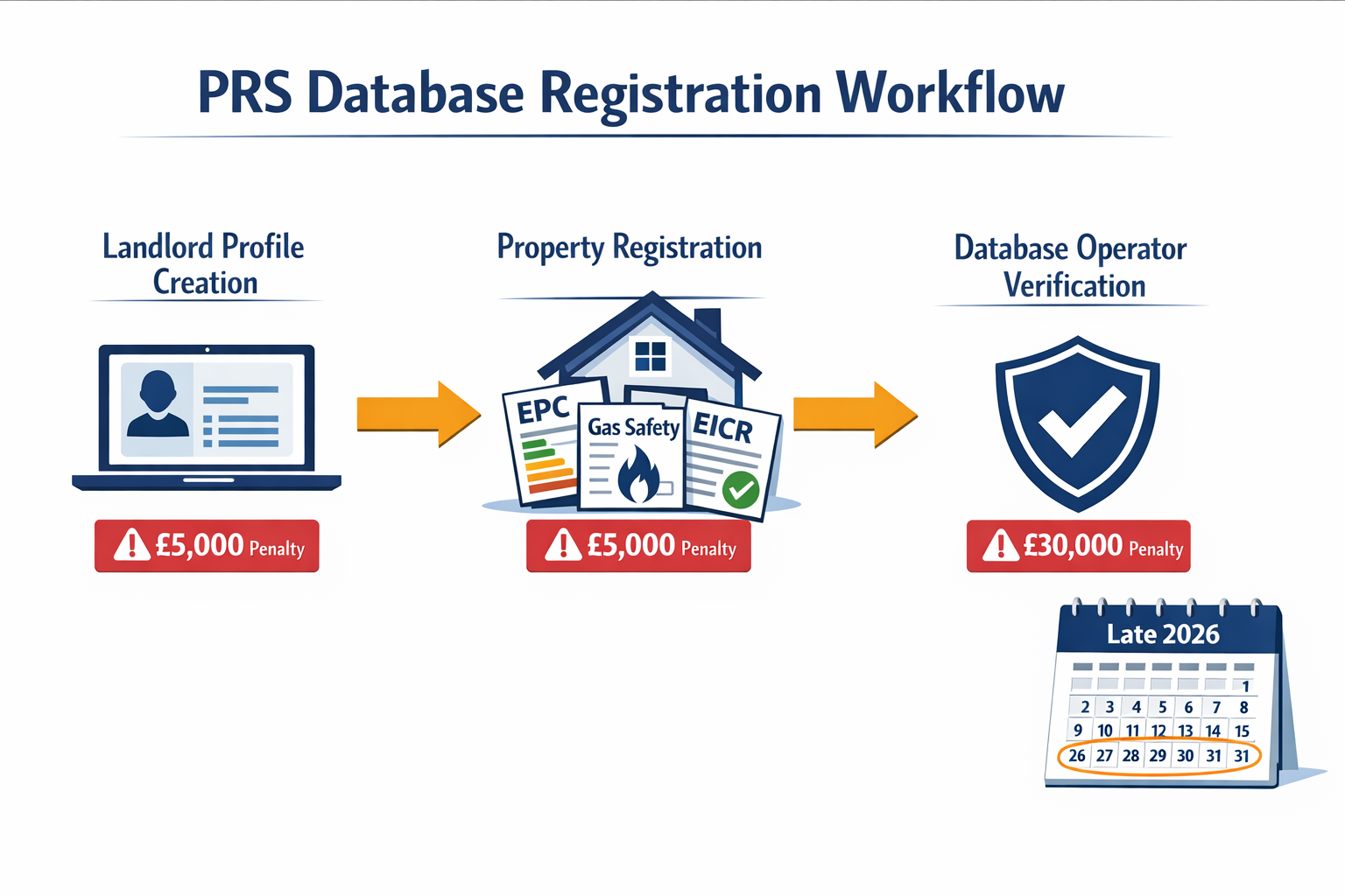 () detailed illustration showing the PRS Database registration workflow diagram with three connected stages: landlord