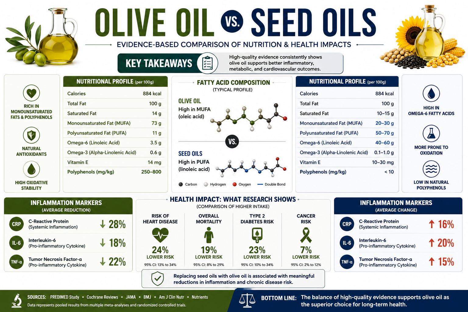 Olive Oil vs. Seed Oils: The Fatty Acid Difference