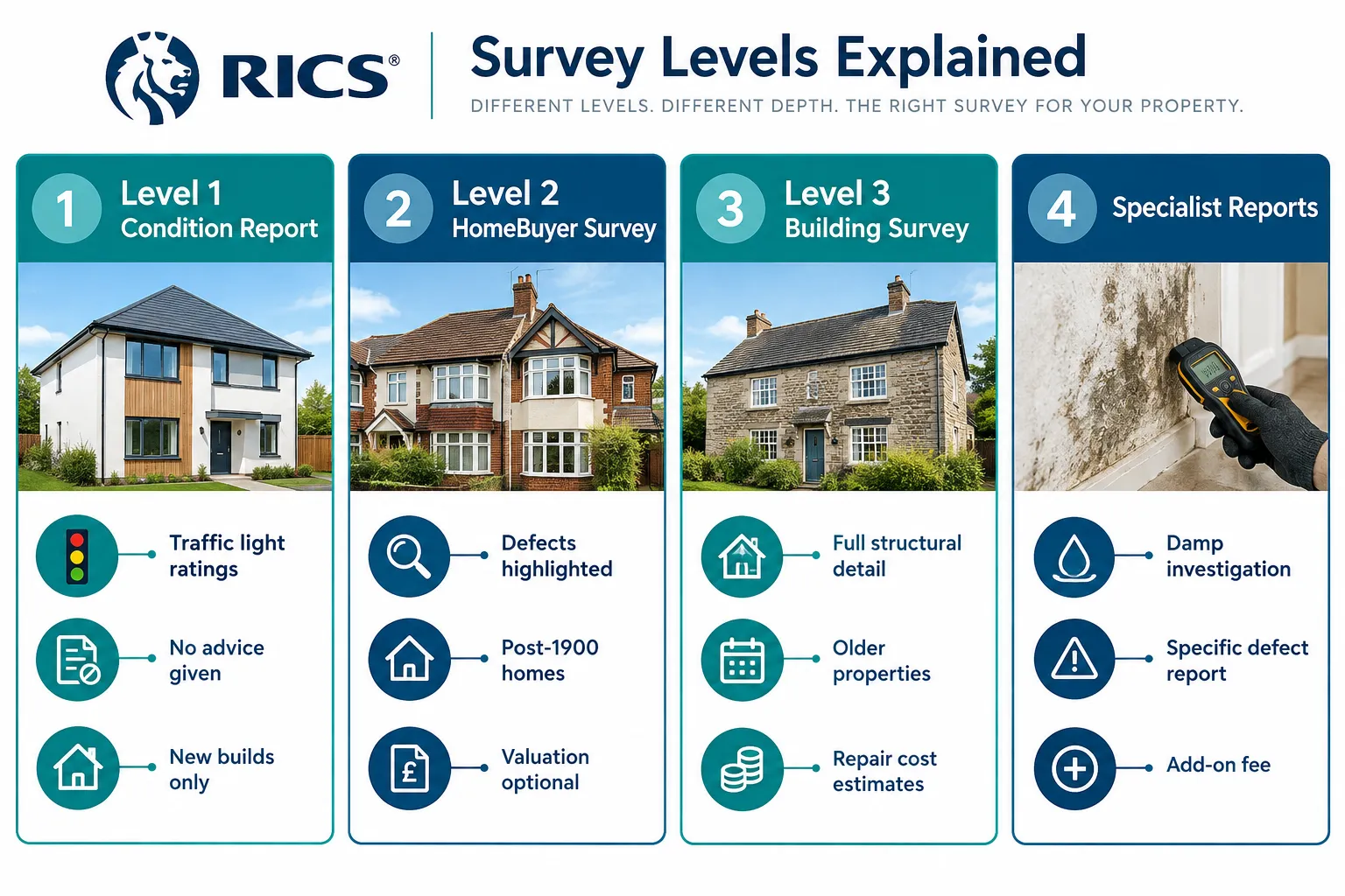 The Three RICS Survey Levels and Their Fee Ranges